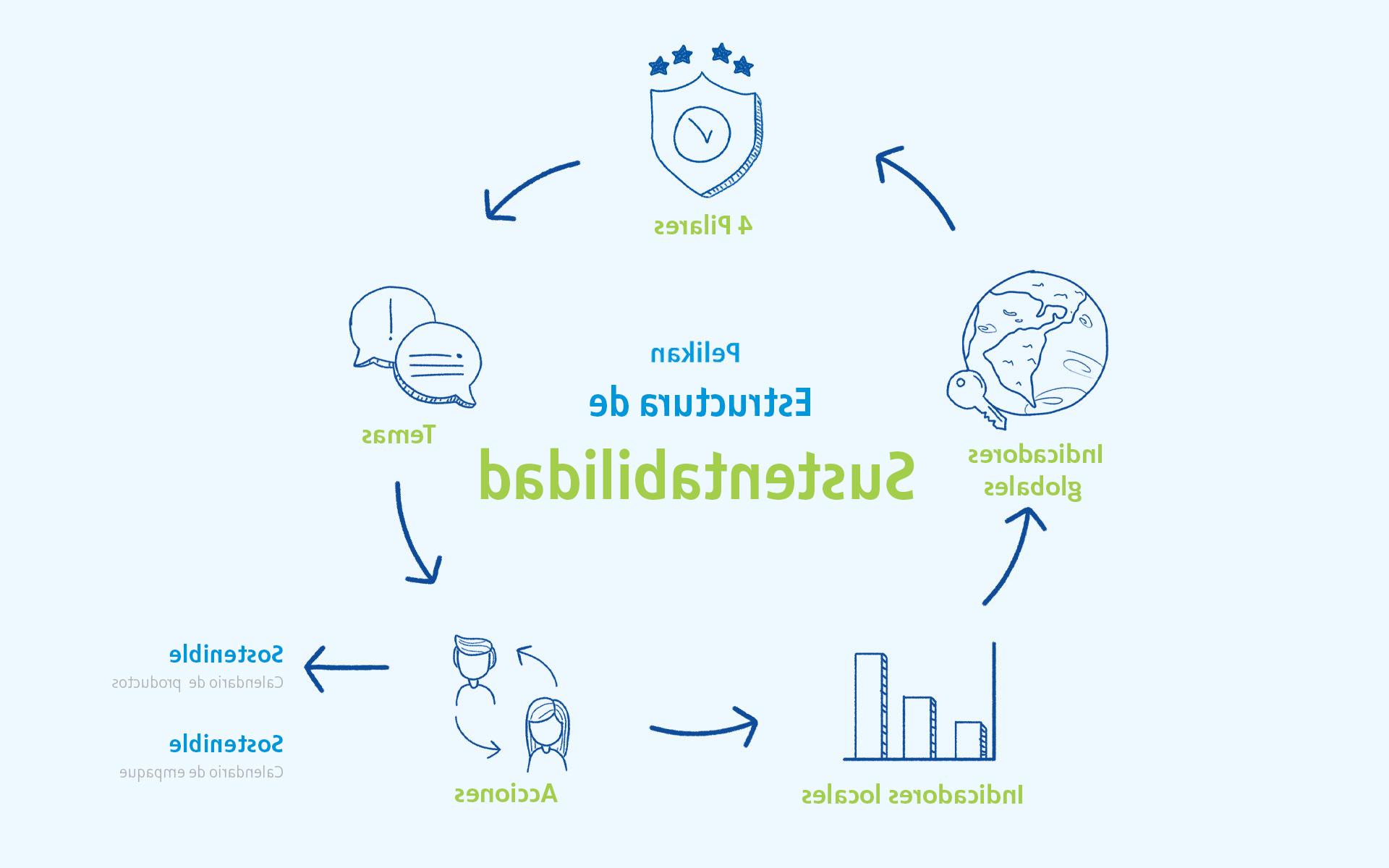 sustentabilidad estructura imag 1 mx